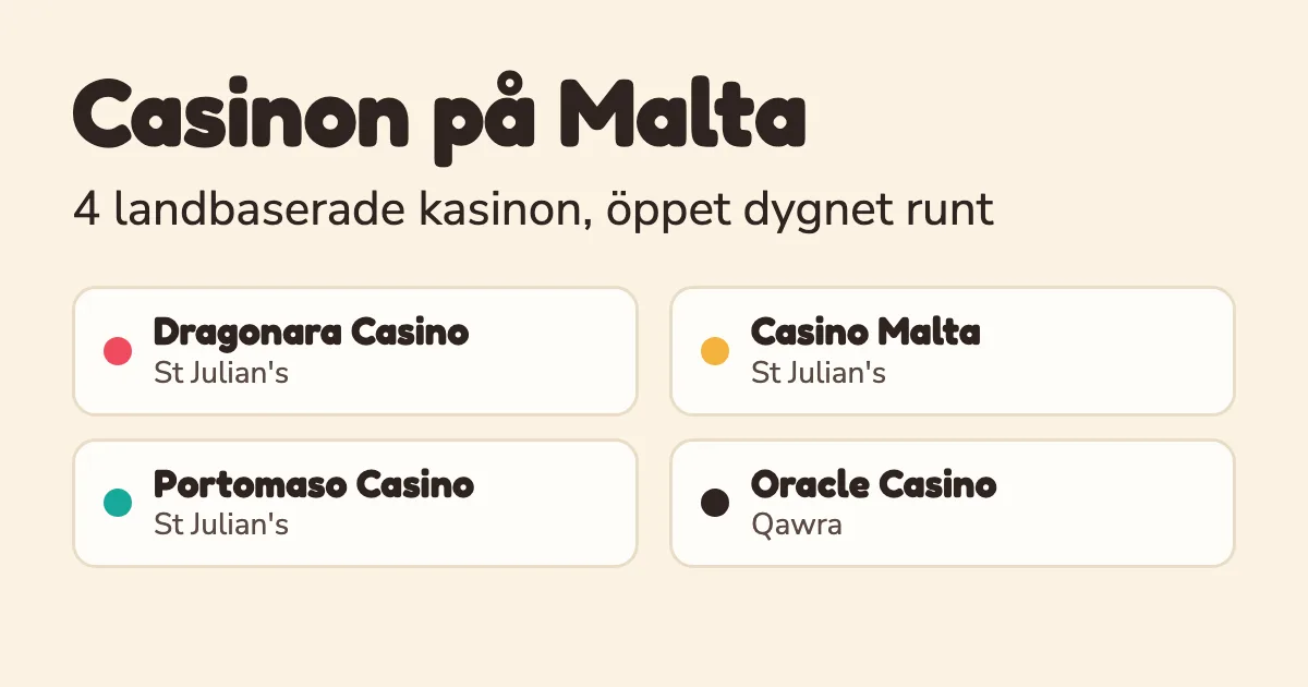 Fyra landbaserade casinon på Malta: Dragonara, Casino Malta, Portomaso och Oracle