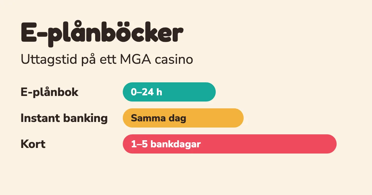 Uttagstid med e-plånbok jämfört med instant banking och kort på MGA casino