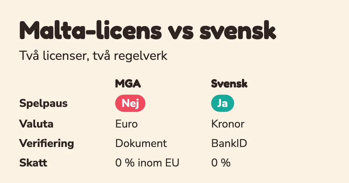 Malta-licens från MGA jämförd med svensk licens från Spelinspektionen